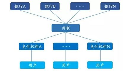 网联平台重塑支付格局 数据处理与交易处理的变革之路