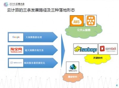 阿里云大数据三次技术突围 从Greenplum到Hadoop再到“飞天”在线数据处理与交易处理业务