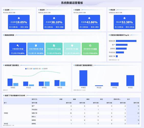 crm沦为摆设?纷享销客系统运营分析功能助力企业提升数字化效能