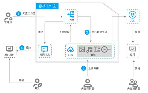 数据工作流 一站式云上数据智能解决方案