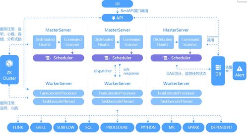 Apache DolphinScheduler 构建在线数据处理与交易业务的可靠调度中枢