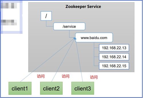 ZooKeeper基础 工作机制、特点及其在在线数据处理与交易业务中的应用