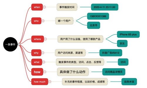 数据产品经理的第一步 如何做好数据埋点及在线数据处理与交易业务